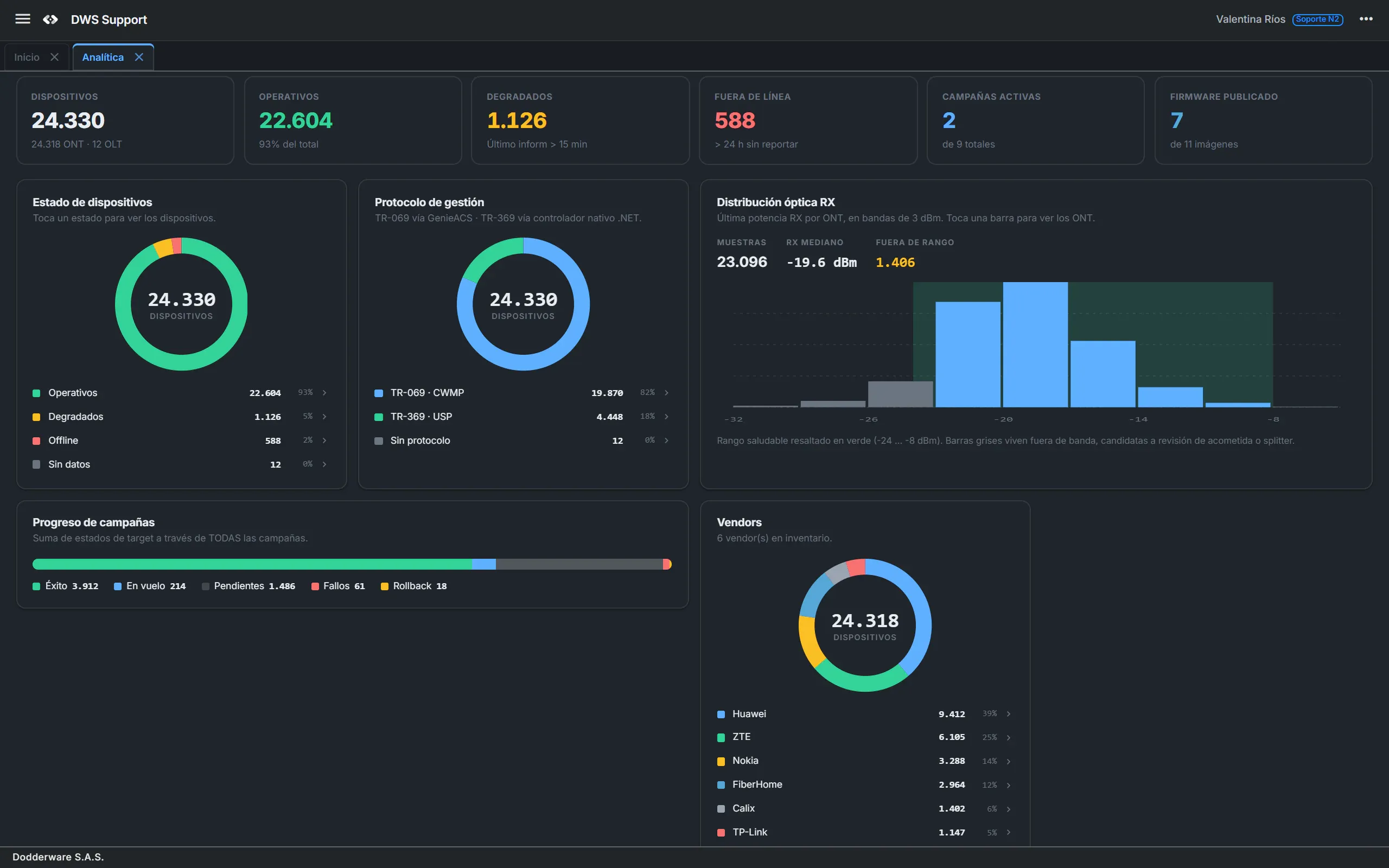 Analytics dashboard with fleet KPIs, device status and TR-069 vs TR-369 donuts, the optical RX histogram with the healthy band, campaign progress and the vendor split.