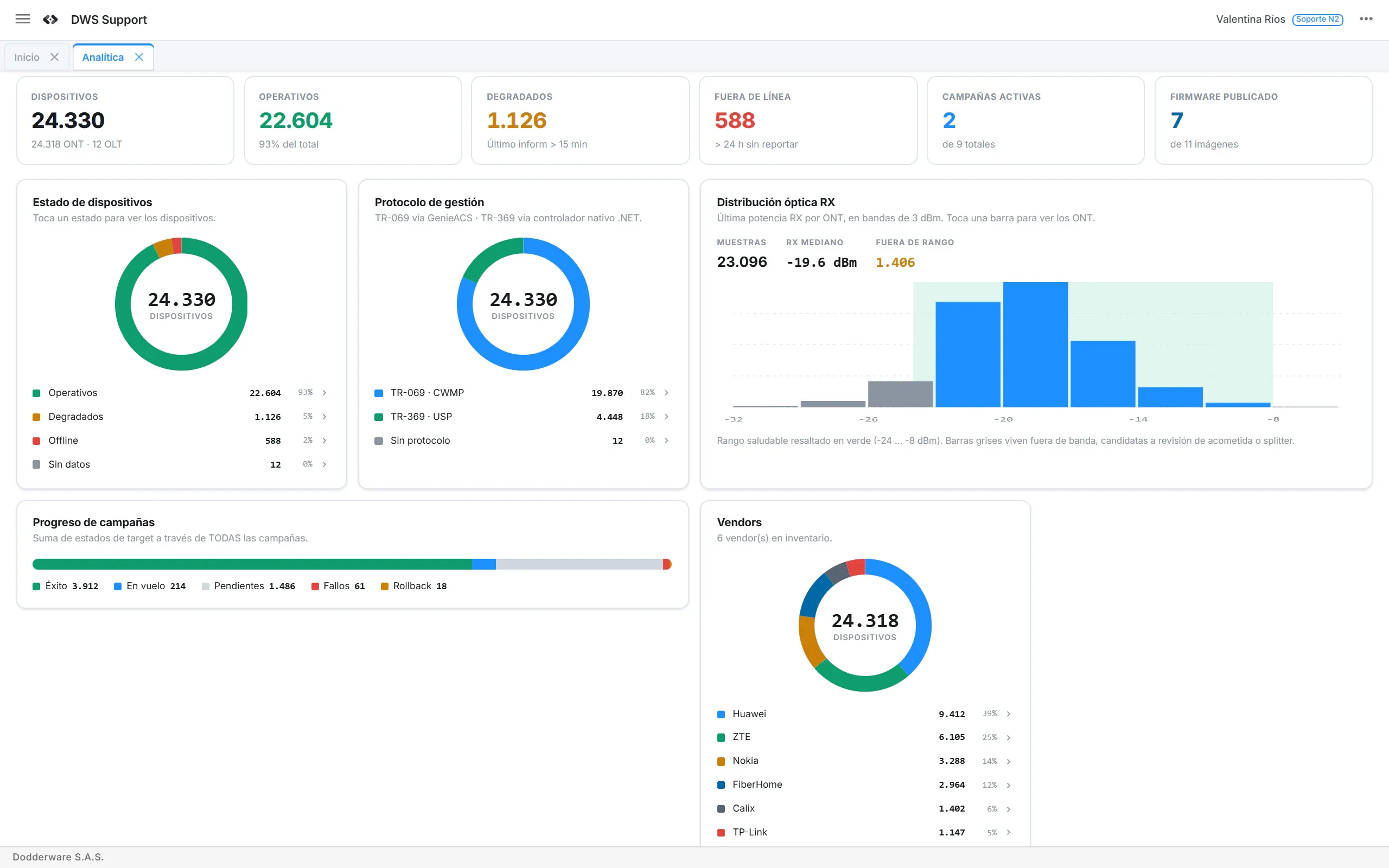 Analytics dashboard with fleet KPIs, device status and TR-069 vs TR-369 donuts, the optical RX histogram with the healthy band, campaign progress and the vendor split.